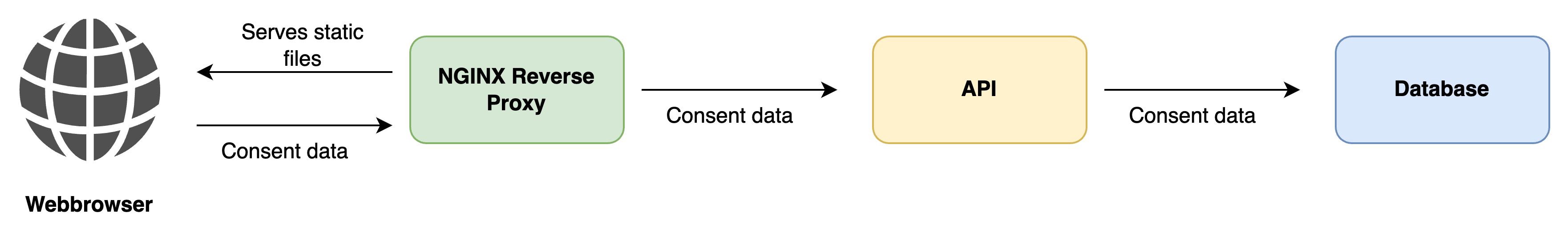 High-Level Data Flow