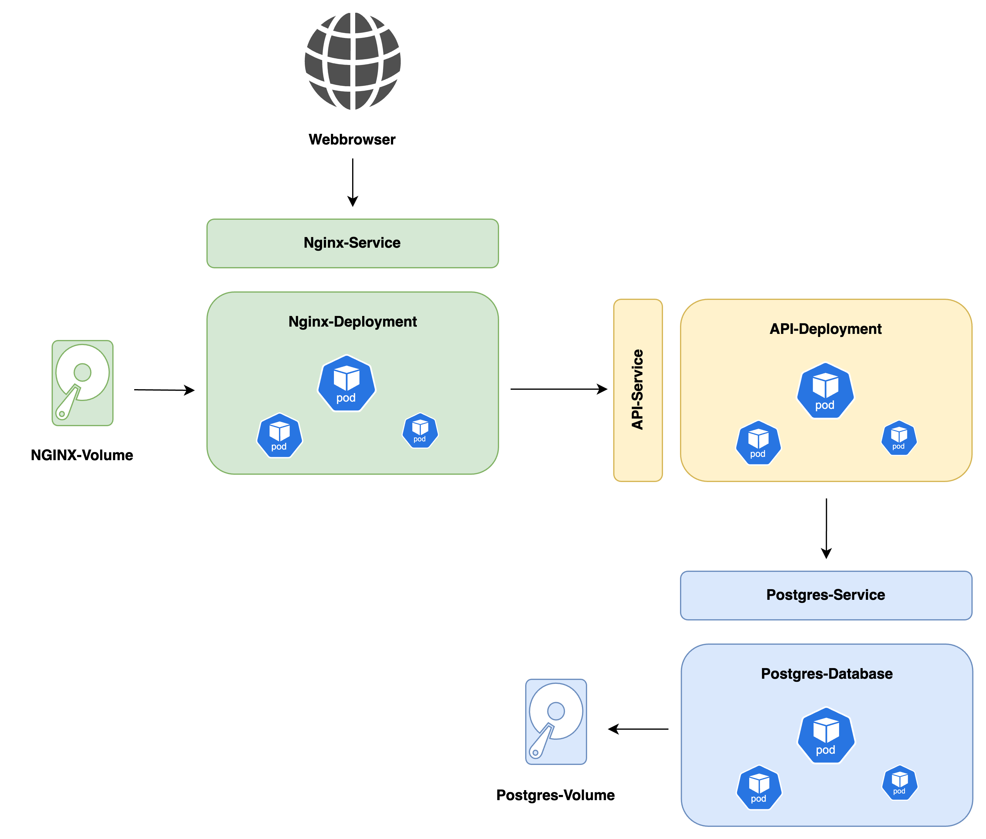 Data Flow Kubernetes